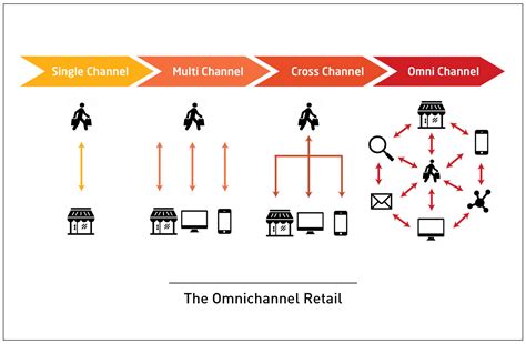 multi channel single brand retailers.